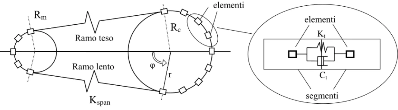 Fig. 1   Schema degli elementi e delle connessioni elastiche e smorzanti 