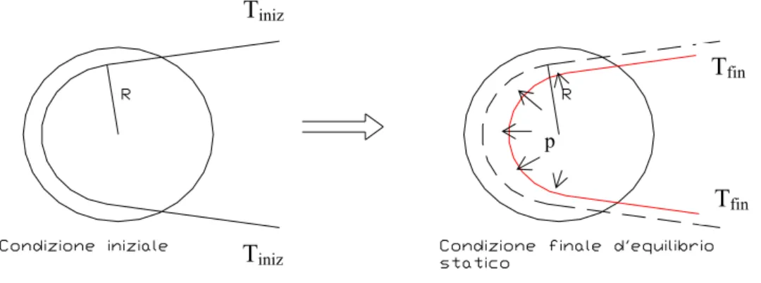 Fig. 2   Condizioni iniziale e finale della cinghia sulla puleggia 