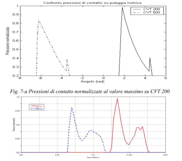 Fig. 7-a Pressioni di contatto normalizzate al valore massimo su CVT 200 