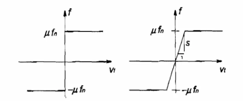 Fig. 2.7 Leggi di attrito (a) coulombiano (b) trilineare dipendente dallo scorrimento   