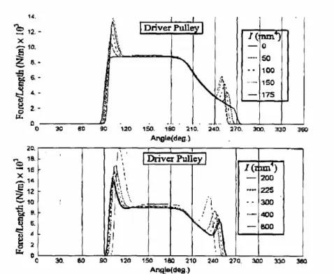 Fig. 2.8  Effetto del momento di inerzia flessionale   sulla pressione laterale nella puleggia motrice 