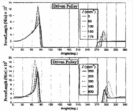 Fig. 2.8  Effetto del momento di inerzia flessionale   sulla pressione laterale nella puleggia condotta 