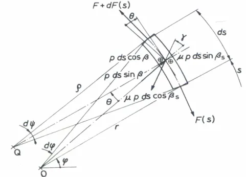 Fig. 2.1 Elemento infinitesimo di cinghia 