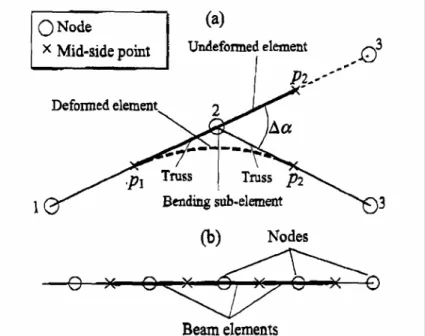 Fig. 2.6 (a) Elemento trave a 3 nodi  