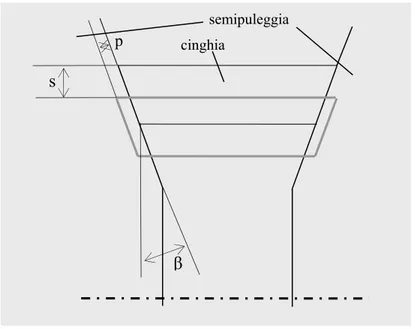 Fig. 3.6  Relazione tra spostamento radiale e penetrazione del segmento di cinghia  Derivando rispetto al tempo la  precedente relazione si ricava 
