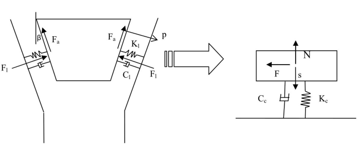 Fig. 3.7  Passaggio dalla cinghia reale alla cinghia piatta “equivalente”  mentre l’espressione della forza sul fianco della cinghia diventa 