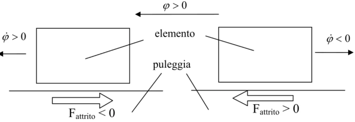 Fig. 3.8  Verso dello scorrimento microscopico e della relativa forza di attrito 