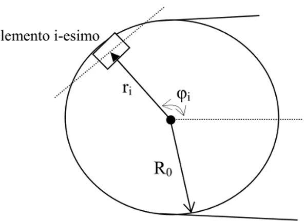 Figura 3.2    Sistema di  coordinate che descrive il moto dell’elemento  