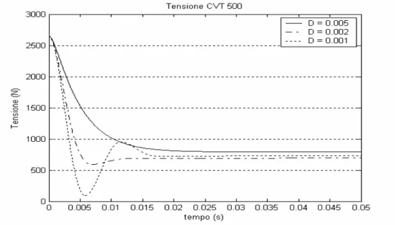 Fig. 4.11  Andamento della tensione nella cinghia del CVT 500 