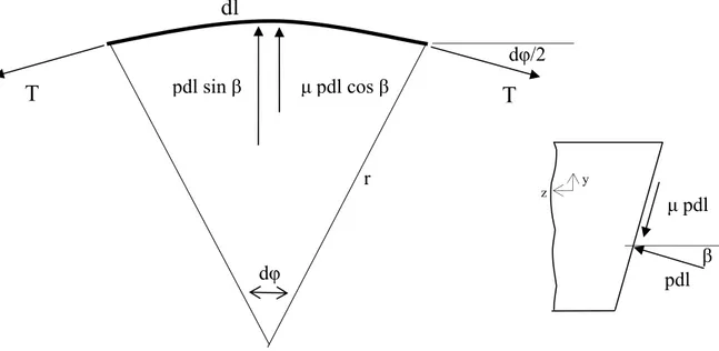 Fig. 4.1  Equilibrio statico dell’elemento infinitesimo di cinghia  da cui, ponendo dφ/dl = 1/r si ottiene l’equazione 