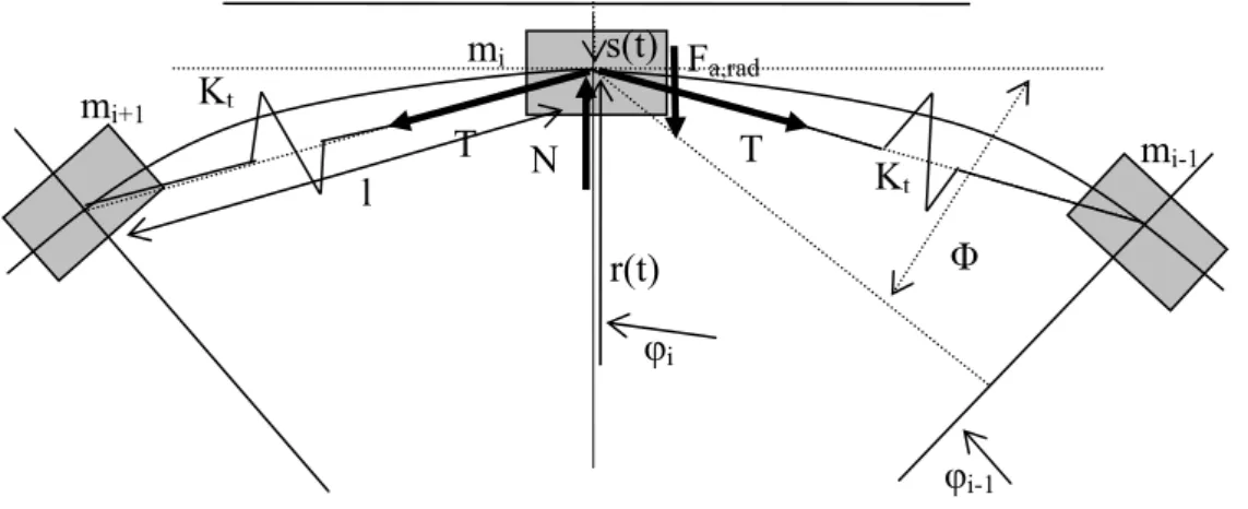 Fig. 4.4  Sistema di riferimento e forze agenti sulla massa i-esima 