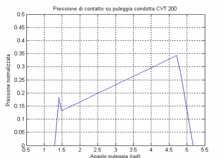 Fig. 6.9 Pressione laterale su puleggia condotta normalizzata   rispetto al valore massimo su puleggia motrice 