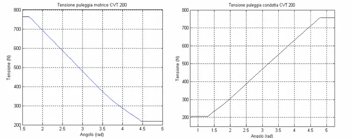 Fig. 6.10 Andamento della tensione nella cinghia 