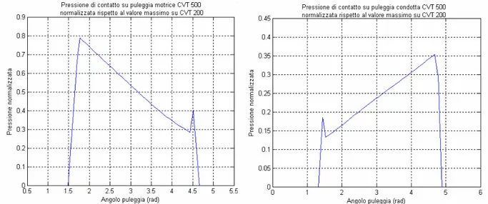 Fig. 6.13 Pressioni laterali CVT 500 normalizzate rispetto al valore massimo su CVT 200 