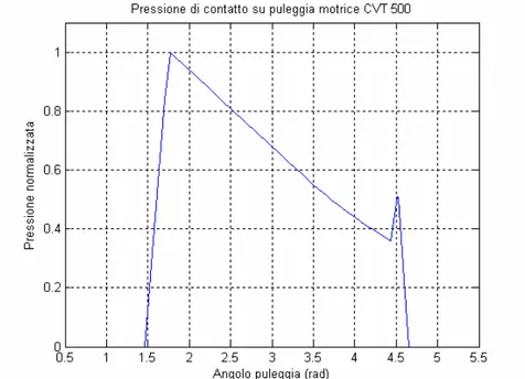 Tab. 6.2  Condizioni  CVT 500  6.2.1  Andamento della pressione sui fianchi 