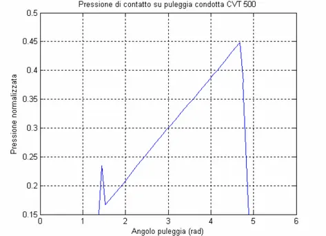 Fig. 6.3 Pressione laterale su puleggia condotta normalizzata   rispetto al valore massimo su puleggia motrice 