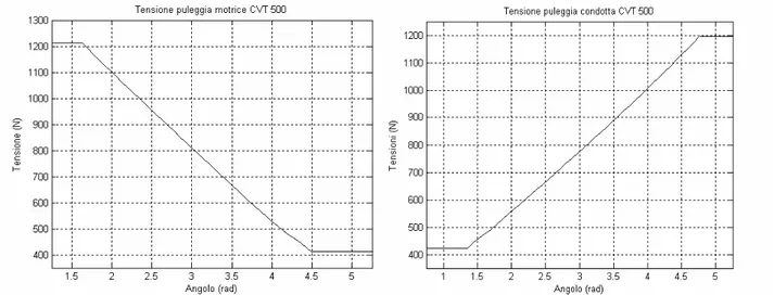 Fig. 6.4 Andamento della tensione nella cinghia 