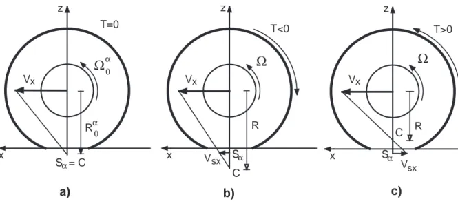 Figura 1.3: Effetto di una coppia sulla posizione della traccia C dell’asse elicoidale del cerchio; a) caso con coppia nulla T = 0, b) caso con coppia frenante T &lt; 0, c) caso con coppia motrice T &gt; 0