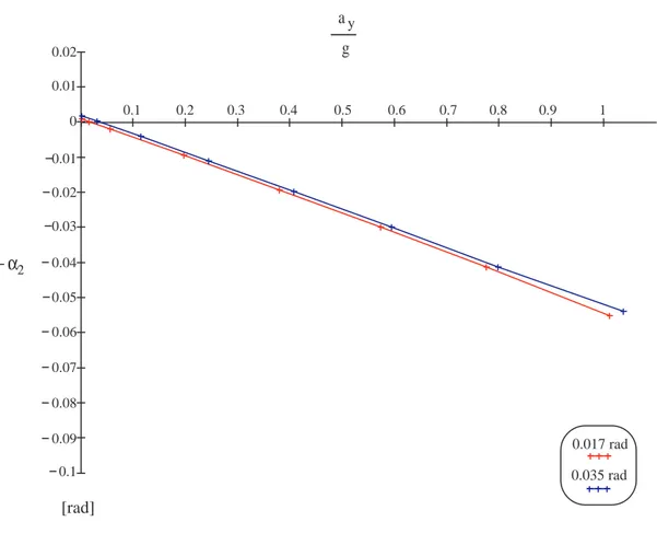 Figura 3.9: Andamento dell’angolo di assetto relativo alla prova ad δ = cost ciascuna grandezza.