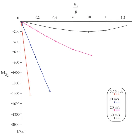 Figura 3.3: Andamento del momento d’imbardata relativo alla prova ad u = cost grafici di Fig