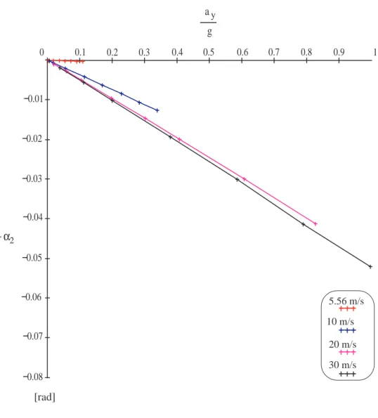 Figura 3.2: Andamento dell’angolo di assetto relativo alla prova ad u = cost