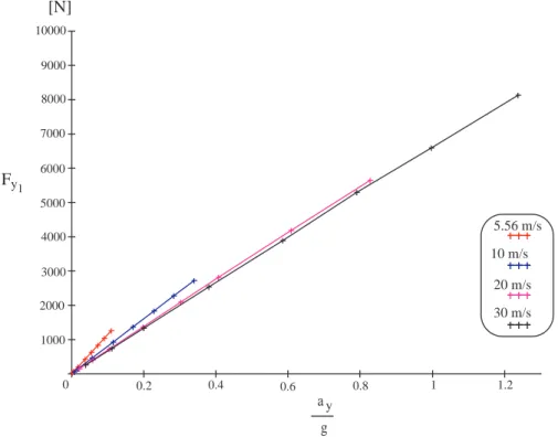 Figura 3.4: Andamento della forza laterale dell’assale anteriore relativo alla prova ad u = cost 0 0.2 0.4 0.6 0.8 1 1.210002000300040005000600070008000 a g y 5.56 m/s10 m/s20 m/s30 m/sFy2[N]