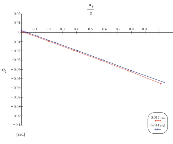 Figura 3.9: Andamento dell’angolo di assetto relativo alla prova ad δ = cost