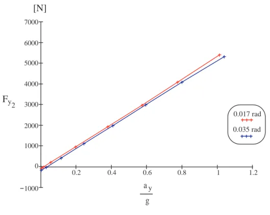 Figura 3.14: Andamento della Forza laterale dell’assale posteriore relativa alla prova ad δ = cost