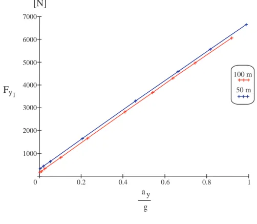 Figura 3.18: Andamento della Forza laterale dell’assale posteriore relativa alla prova ad R = cost