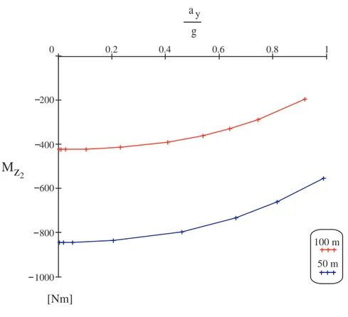 Figura 3.20: Andamento del momento d’imbardata per le prove ad R = cost