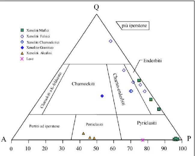 Figura 9.  Schema classificativo QAP (Streckeisen, 1978), per le rocce metamorfiche del gruppo delle granuliti di alto  grado ad iperstene
