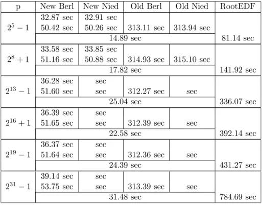 Tabella 5.4: Running time per polinomi di grado 64 su F p 64 [X]