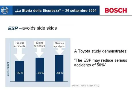 Figure 1.3: Estimated influence of the ESP on the number of accidents