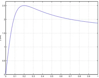 Figure 2.9: Curve obtained by Magic Formula (D = 2.5kN, C = 1.6, BCD = 30kN, E = 0) E : curvature factor