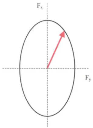 Figure 2.10: Ellipse of grip