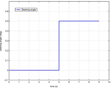 Figure 6.1: Steer angle function