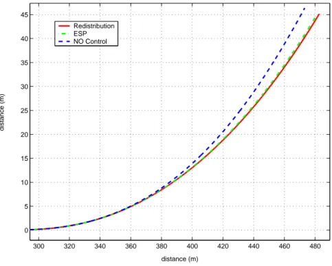 Figure 6.2: Trajectories driven by the three vehicles