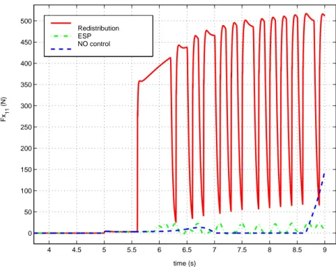 Figure 6.9: Longitudinal force transferred by the front inner tyre