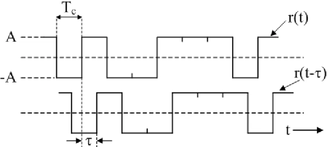 Figura 2.7  Codice binario casuale 2 (1 ) ( ) 0 ccAperTRTaltrove= (2.9) 