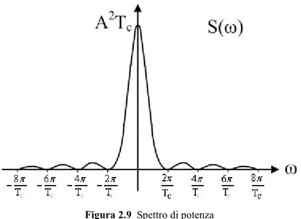 Figura 2.9  Spettro di potenza 