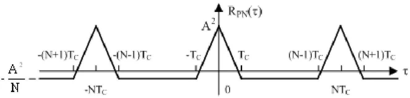 Figura 2.10  Funzione di autocorrelazione del codice PN 