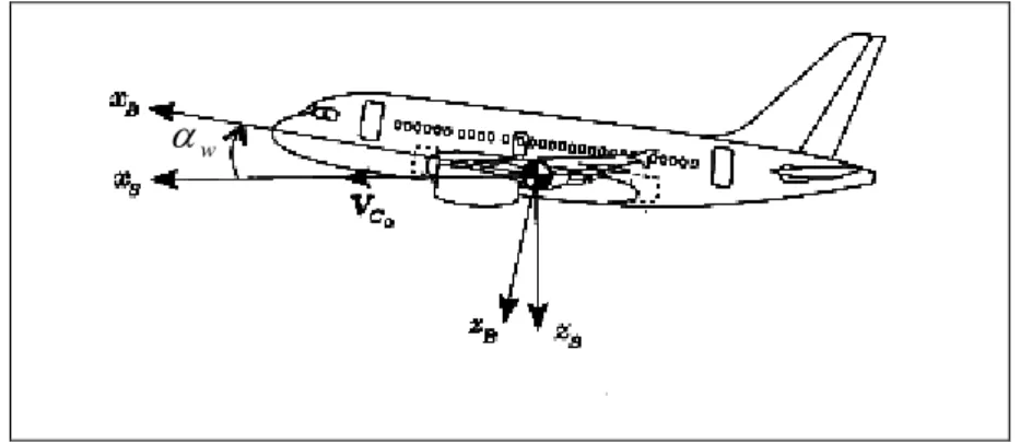 Fig. 2.1: Orientamento relativo delle terne assi corpo ed assi stabilità. 