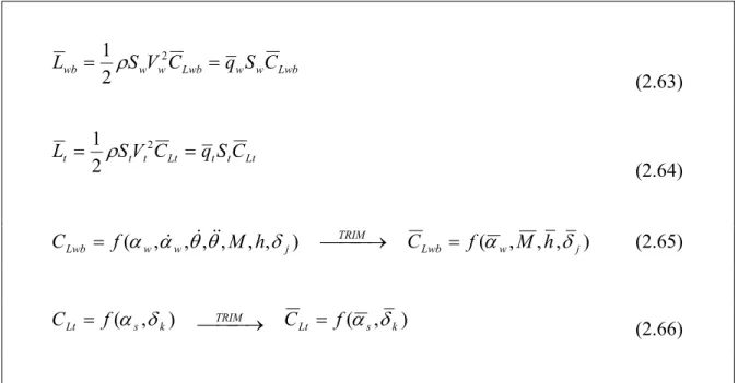 Tab. 2.4: Forza di portanza e coefficiente di portanza dell’ala e della coda al trim. 