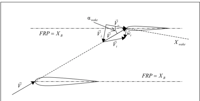 Fig. 2.2: Velocità del flusso che investe la coda del velivolo. 