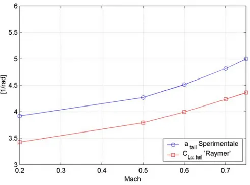Fig. 4.3: Andamento del coefficiente teorico  C L α tail  e sperimentale  ( ) a tail sper  al variare del  numero di mach