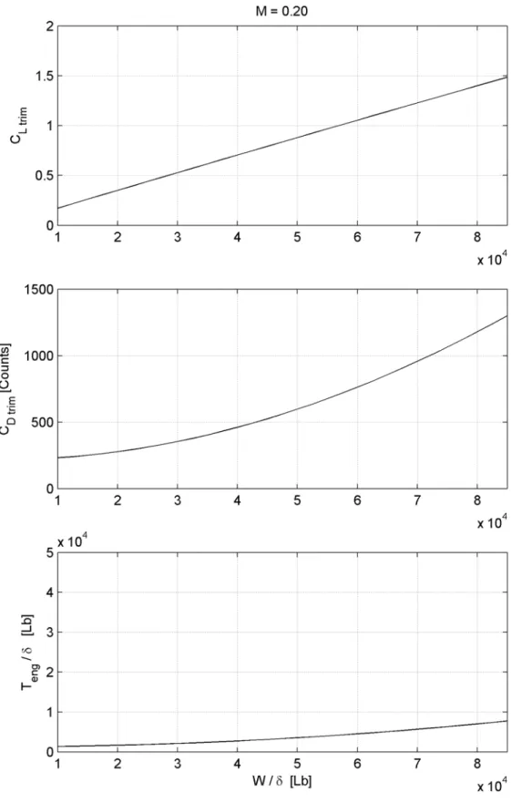 Fig. 4.6: Andamento di C L trim ,  C D trim ,  T eng / δ  per volo equilibrato a mach 0.20