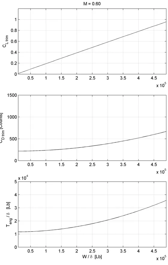 Fig. 4.8: Andamento di C L trim ,  C D trim ,  T eng / δ  per volo equilibrato a mach 0.60