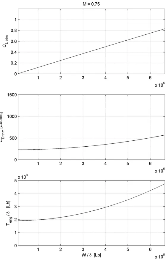 Fig. 4.10: Andamento di C L trim ,  C D trim ,  T eng / δ  per volo equilibrato a mach 0.75