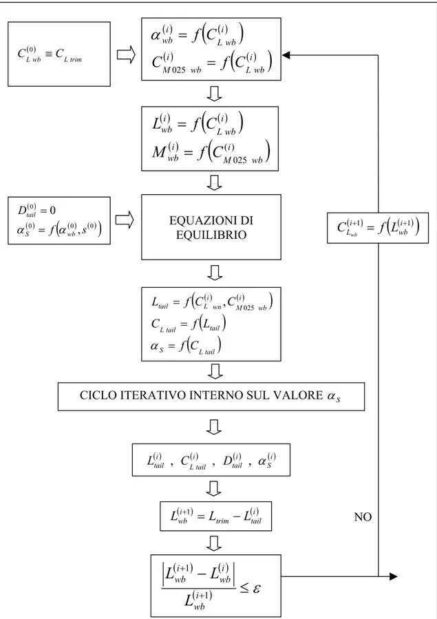 Fig. 4.11: Generico passo del ciclo iterativo esterno sul valore di  L wb . 