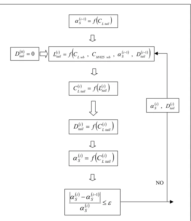 Fig. 4.12: Generico passo del ciclo iterativo interno sul valore di  α S . 